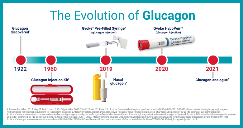 Evolution of Glucagon timeline